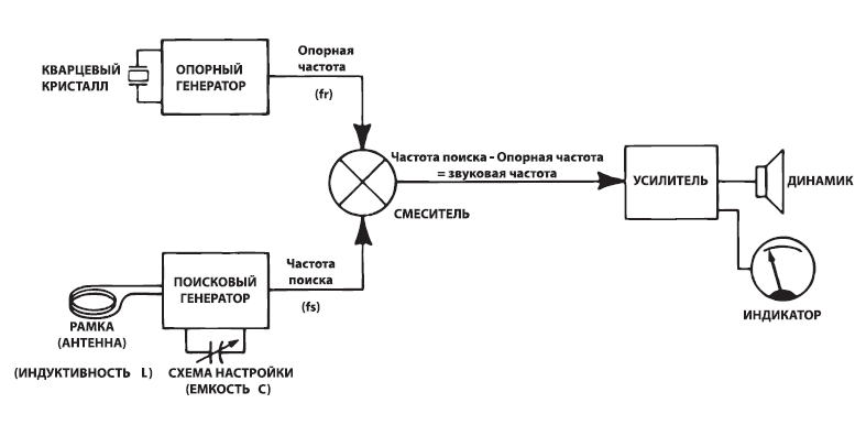 Что такое металлодетектор?