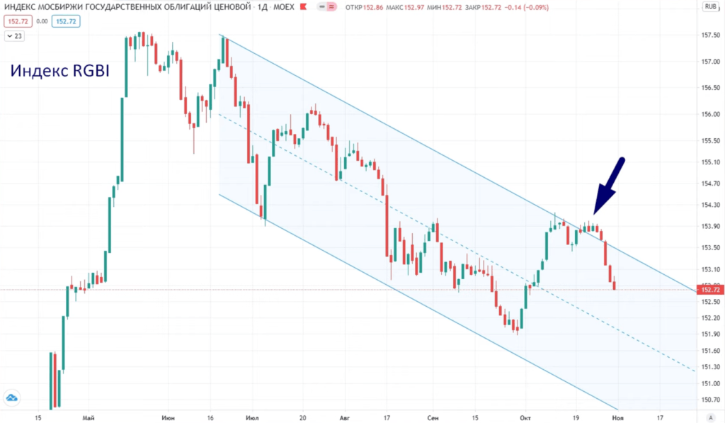 Динамика в графике. RGBI индекс. RGBI индекс график. Курс доллара ноябрь 2020.