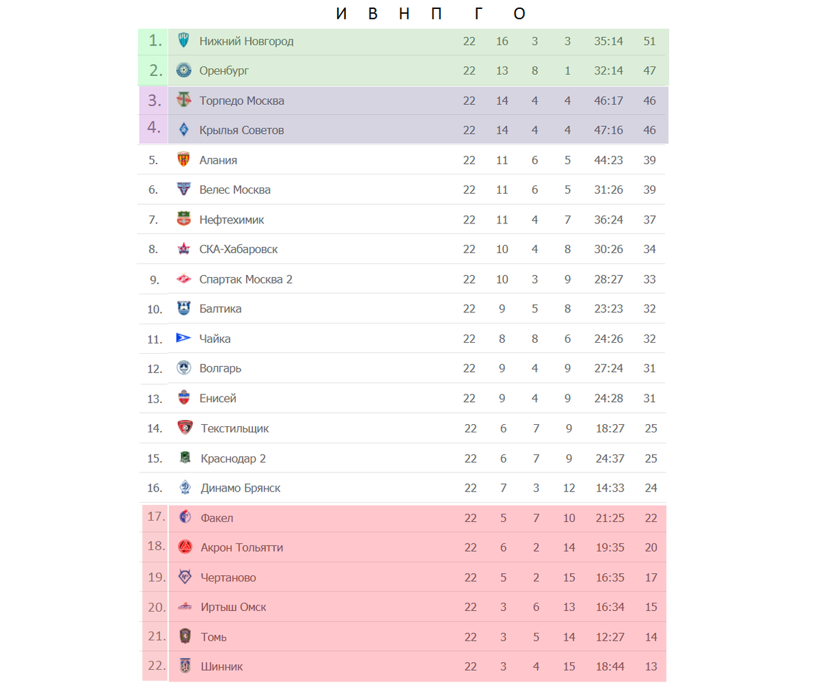 Подводим итоги 22 тура ФНЛ. Результаты, расписание, таблица. | Алекс  Спортивный * Футбол | Дзен