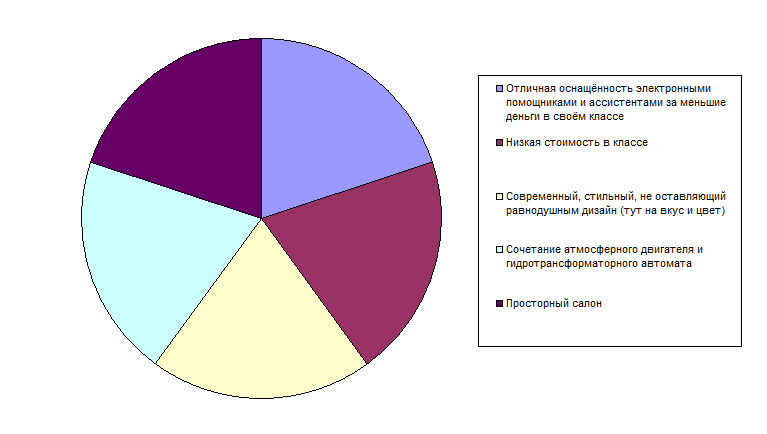 Плюсы Kia Cerato по мнению владельцев