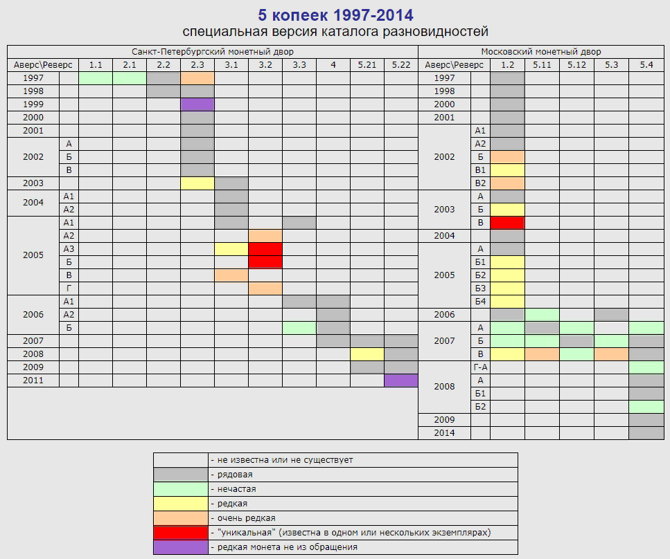 Таблица спецкаталога Александра Сташкина.