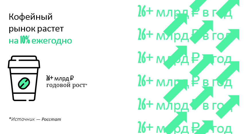 объем рынка кофе
