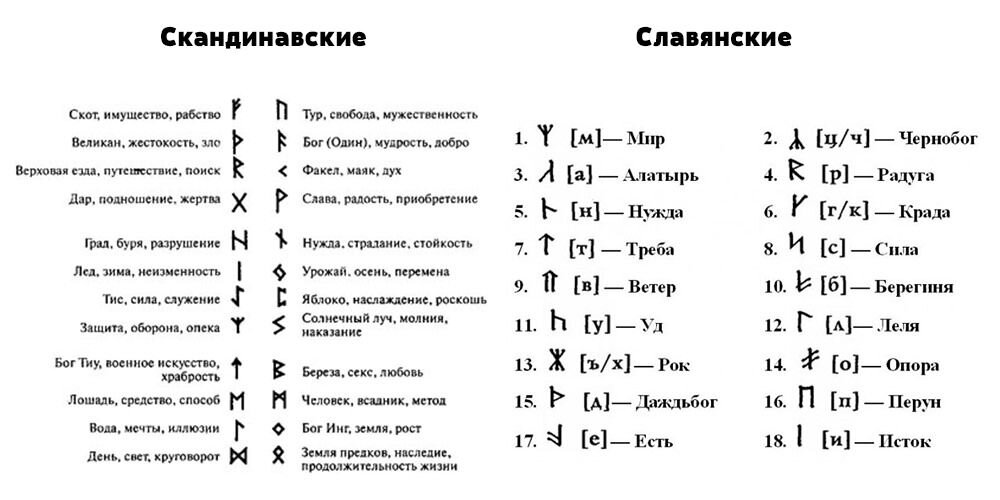 Руны обозначения и изображение знаков