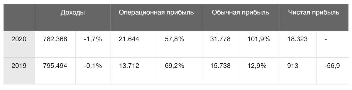 (Проценты демонстрируют увеличение/уменьшение показателей в годовом исчислении)
