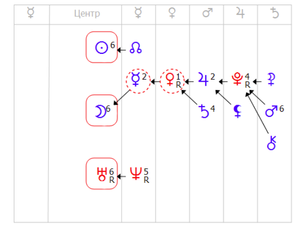 Формулу души можно сделать онлайн, достаточно просто написать в гугле и перейти. Для ее построения следует знать дату рождения и время.