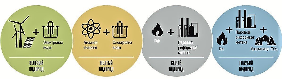 Цвета производимого водорода. Есть ещё другой тип — "коричневый" водород. Это такой же водород, как и "серый", но с использованием лигнита (бурого угля) вместо природного газа. 