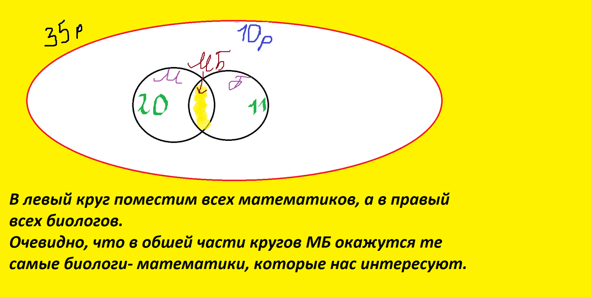 Использование кругов Эйлера для развития элементарных математических представлений у дошкольников