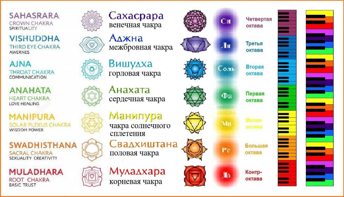 Чакры человека описание цвета расположение значение раскрытие
