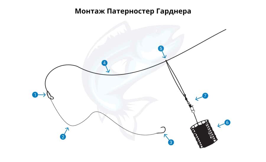 Схема монтажа оснастки Патерностер Гарднера