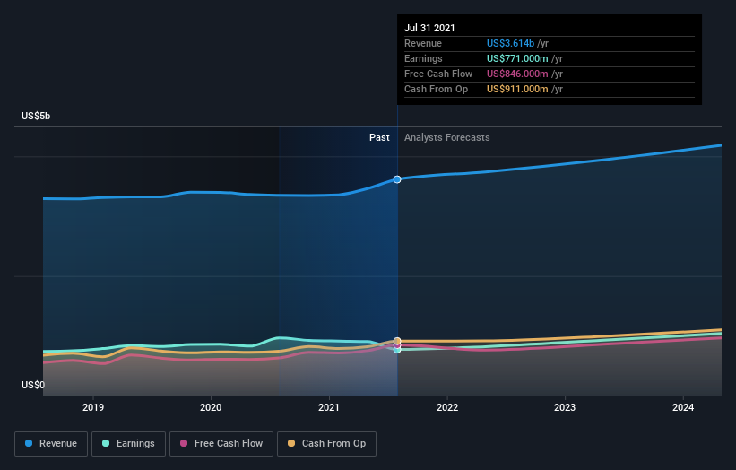 заработок и доход-ростNYSEBF.B Заработок и доход-рост 18 сентября 2021 г. 