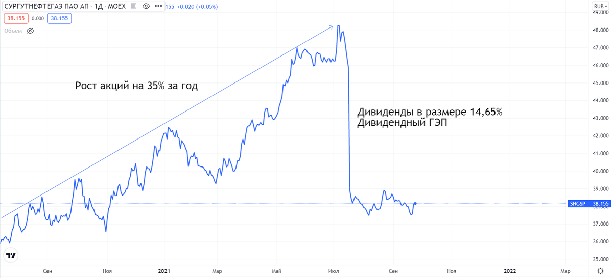 Уникальное получаем повышенную прибыль от инвестиций, сочетание роста акций и дивидендов:.