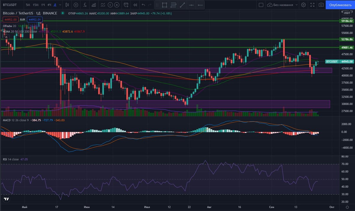 btc/usdt дневной таймфрейм