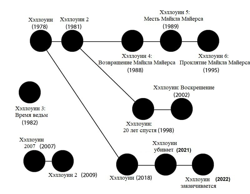 Родовое древо "Хэллоуина"