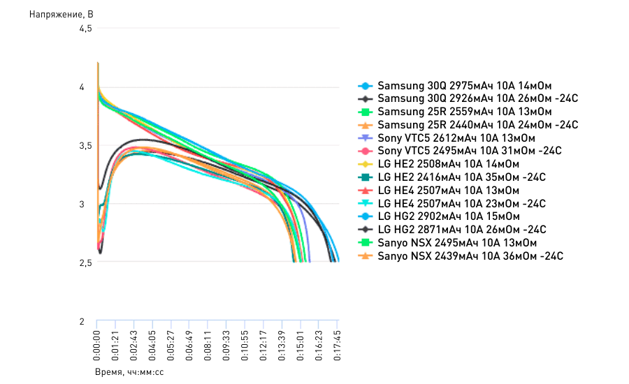 Как ведут себя Li-ion аккумуляторные батареи на морозе | Кувалда.ру | Дзен