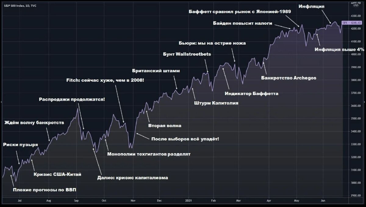 Вбросы про будущие катаклизмы на фондовом рынке и потерю потерь. Картинка взята из открытых источников для целей иллюстрации.