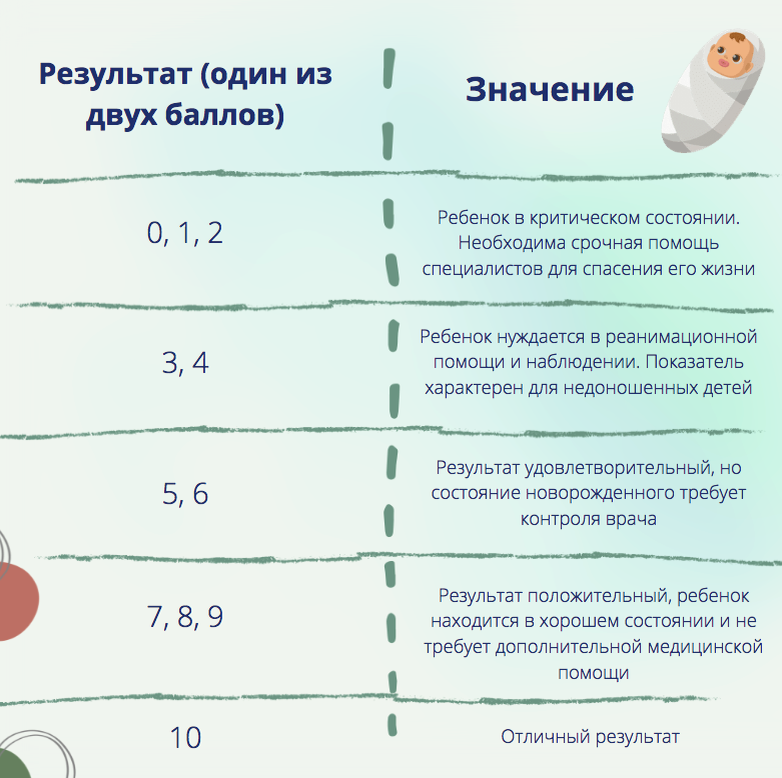 8 8 апгар что означает. Апгар таймер для новорожденных. Шкала Апгар таблица.