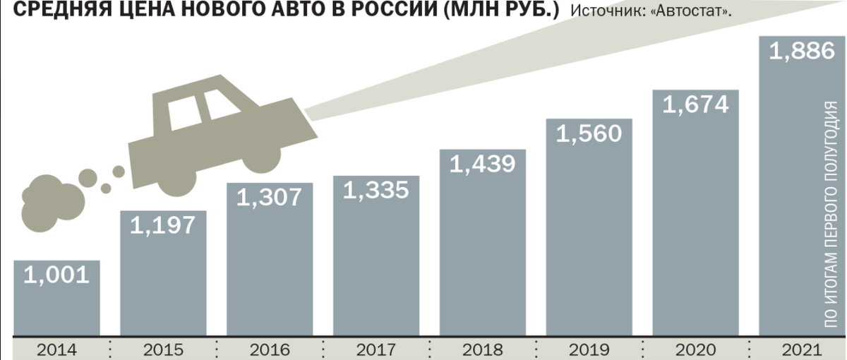 Динамика роста цен на автомобили