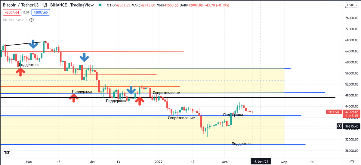 скриншот с сайта https://ru.tradingview.com