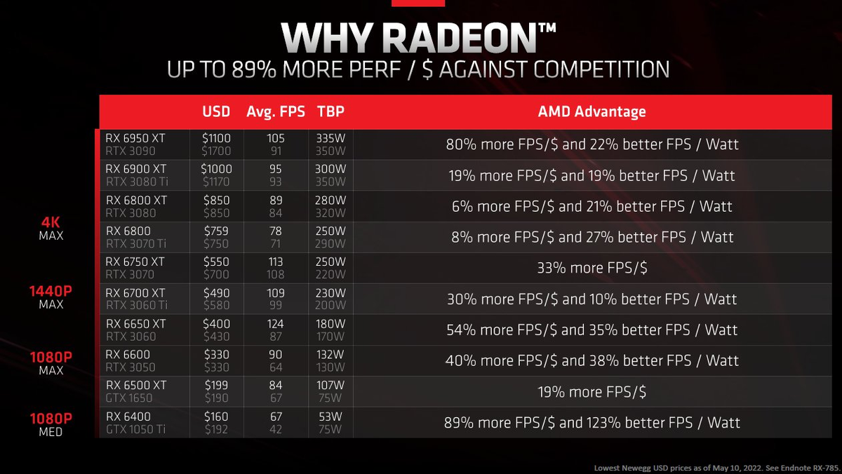 AMD Radeon RX 6000 против NVIDIA GeForce RTX 30 Series, Источник: AMD/Фрэнк Азор