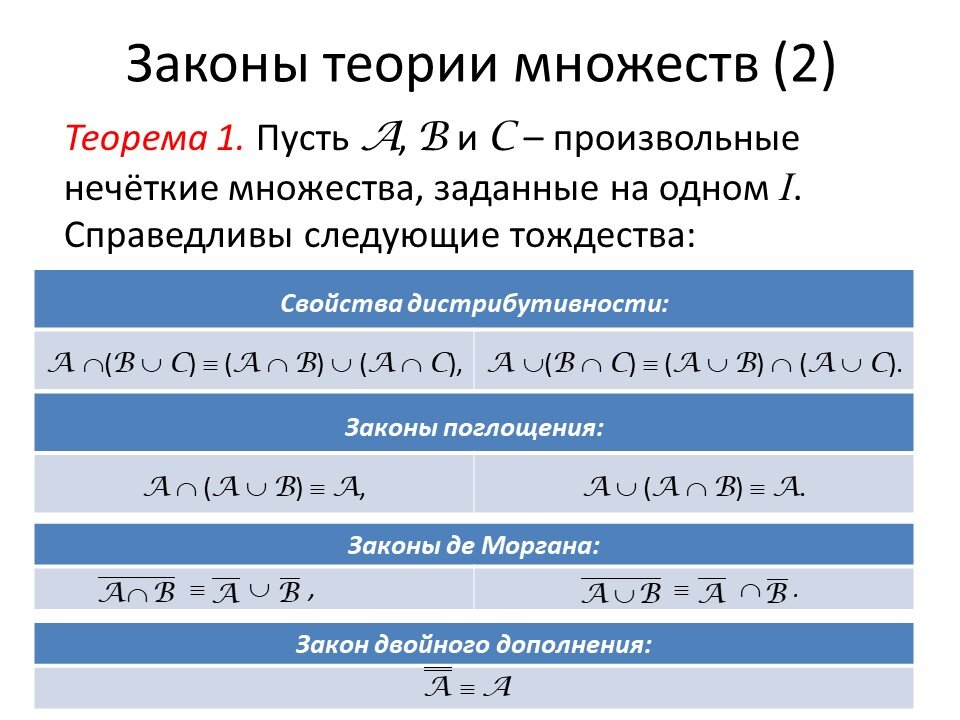 Первая группа законов над нечёткими множествами (часть вторая)