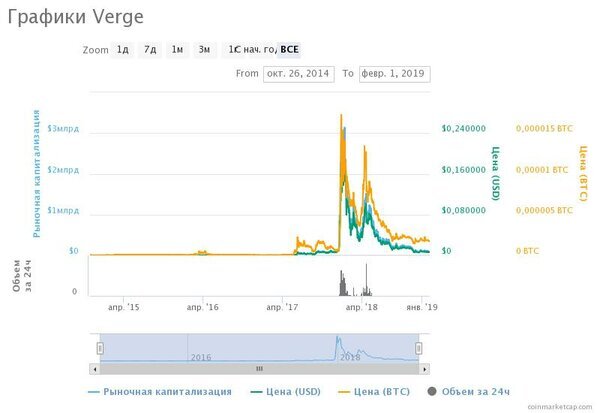 График взят с сайта https://coinmarketcap.com/ru/currencies/verge/