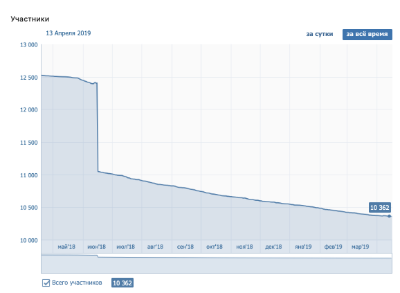 В статистике группы видно, в какой момент люди стали массово отписываться