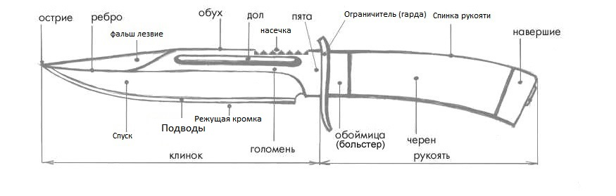 Анатомия ножа: как называются те или иные части клинка и рукояти