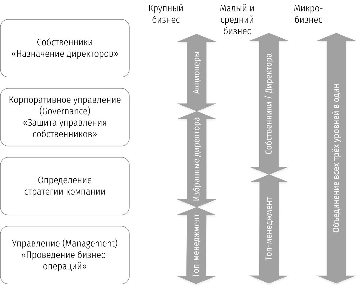 Рис. 1. Три уровня управления компанией и место корпоративного управления.  