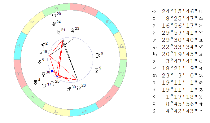 15.05.2019, полдень. Космограмма рассчитана на Московское время.