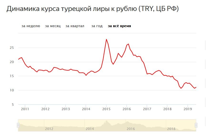 Курс турецкой лиры к рублю