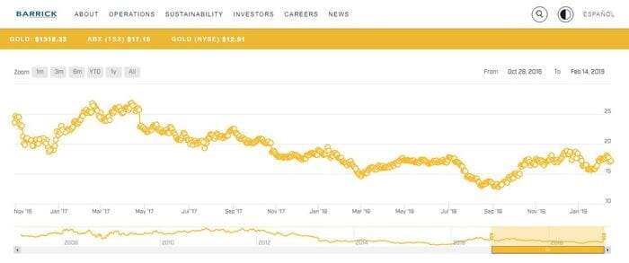 Рис. 1. График изменения цены акций Barrick Gold