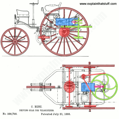 Работа: Благодаря тест-драйву его жены, Карл Бенц добавил шестерни к своей машине, чтобы облегчить движение по холмам. Вот чертеж из патента, который он подал, показывающий, как они работали: бензиновый двигатель (синий) приводит в действие поршень (розовый) и маховик (зеленый), который приводит в движение шестерни (красный), которые приводят в действие большие задние колеса (коричневые). Чертеж из патента США 386 798: Кард Бенц, приводное устройство для велосипеда , любезно предоставлено Управлением по патентам и товарным знакам США.