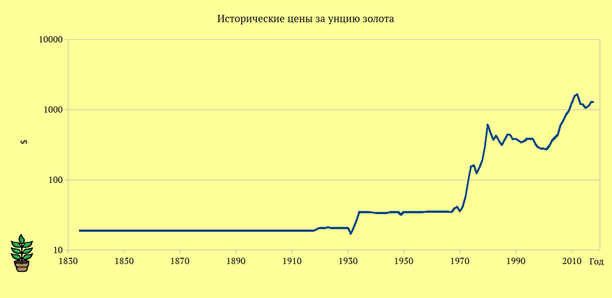 Стоимость золота за унцию сейчас