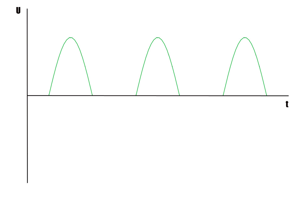 полуволна на графике. Sinusoidal buckling. полуволна синусоиды. отрицательная полуволна. полуволна синусоиды.