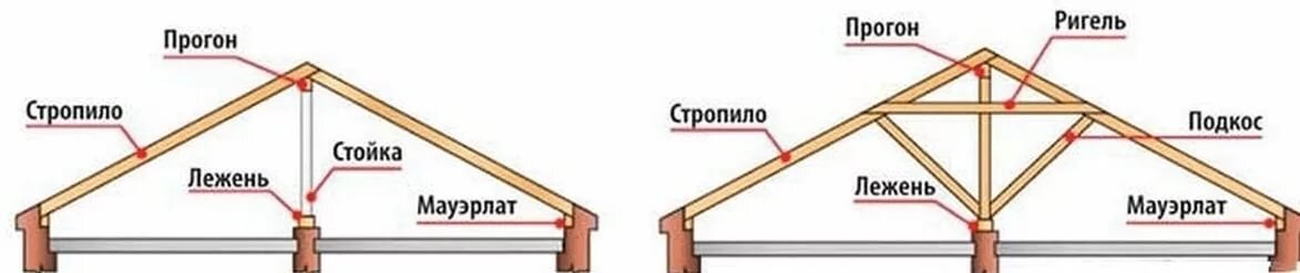 Прогон кровли. Стропильная система крыши Лежень. Стропильная система с наслонными стропилами. Наслонная стропильная конструкция. Ригель крыши схема.