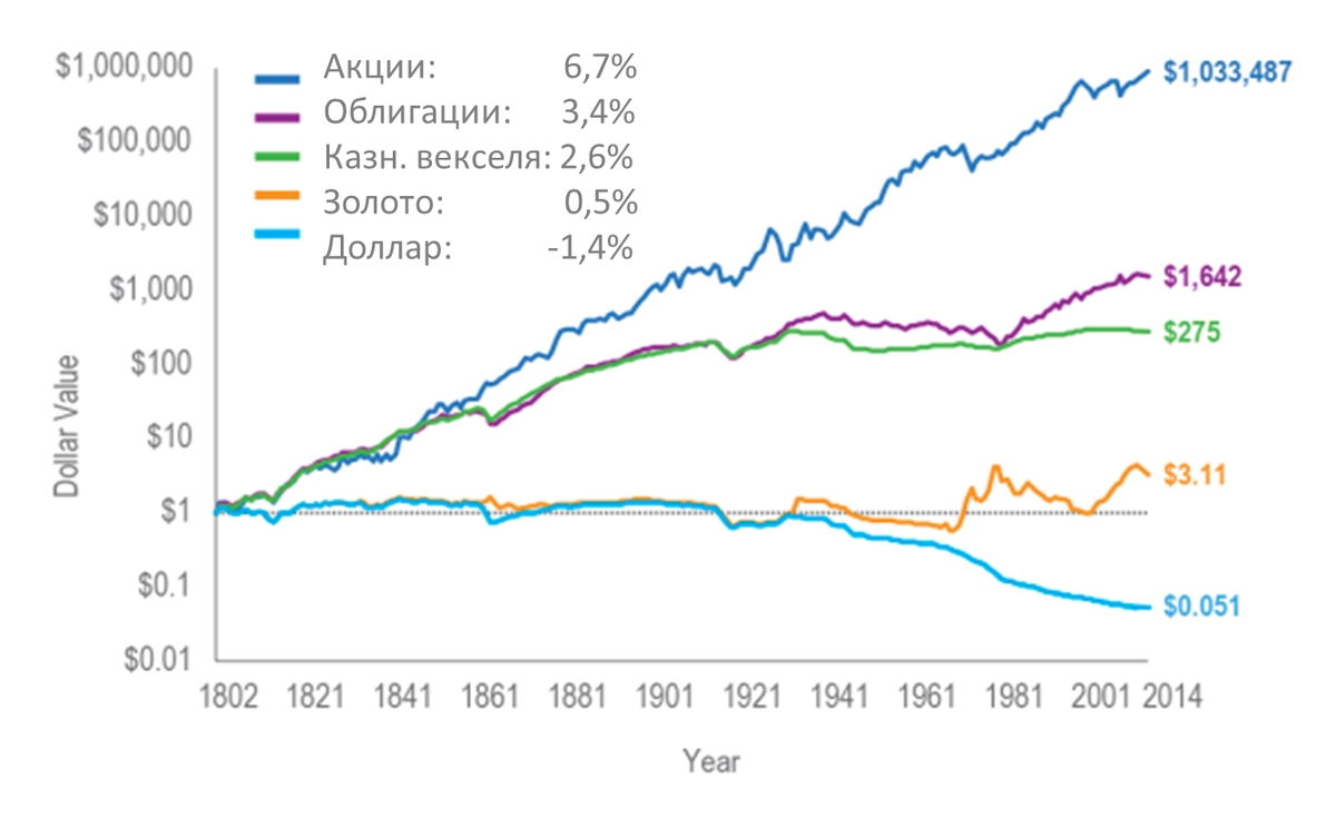 Источник информации: Джереми Сигл, Future for Investors 