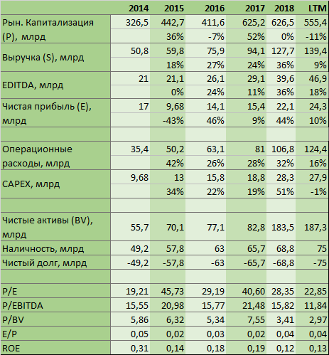 На ММВБ есть две переоцененные компании: Яндекс и Новатек.