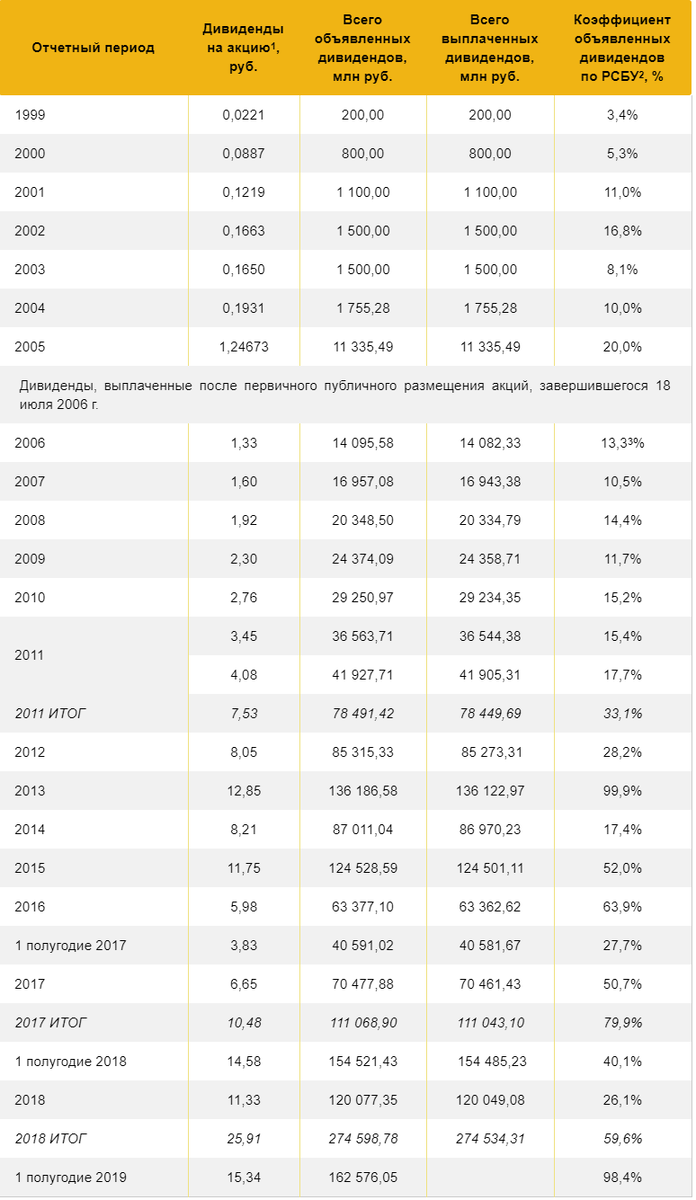 Дивидендная история  ПАО "Роснефть"