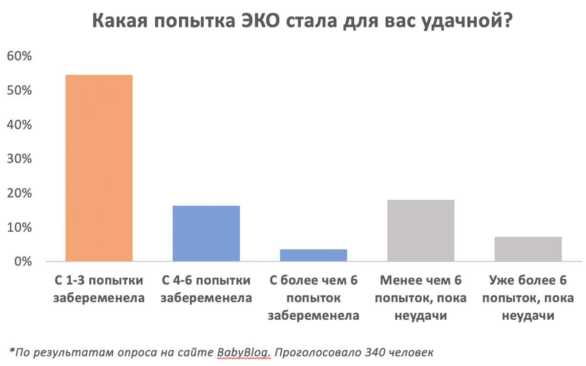 Не получается эко. Эко с первого раза статистика. Процент успешных эко с первого раза. Эко со второй попытки статистика. Статистика эко с первой попытки.