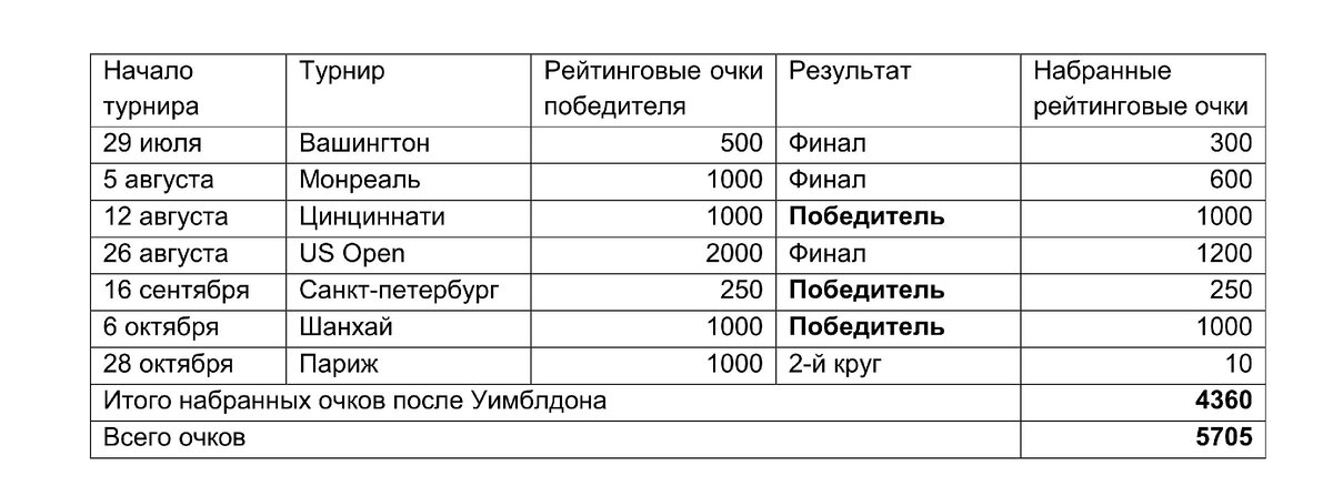 Результаты выступлений Даниила Медведева с августа 2019 года
