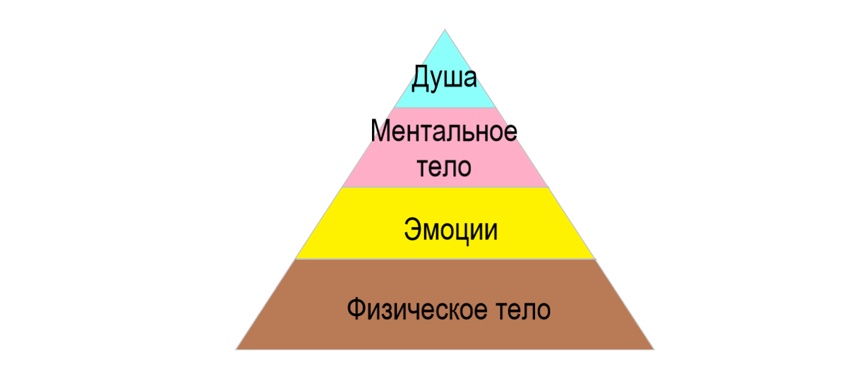 Уровни присутствия человека