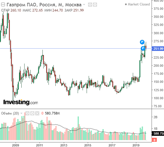 Акции газпрома график