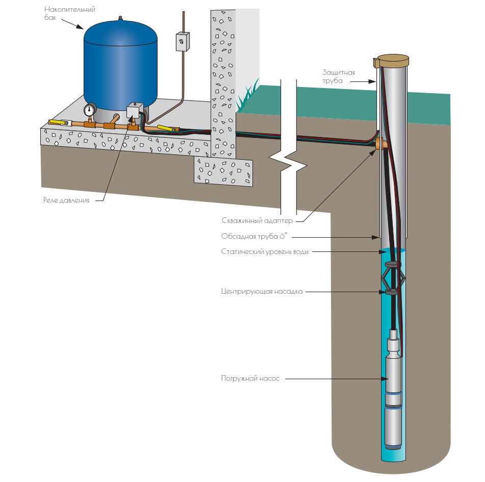 Подъем глубинного насоса. Погружной насос на глубину 30 метров для скважины. Схема водоснабжения погружной насос колодец. Глубинный насос для скважины 30 метров. Глубинный насос для скважины 20 метров.
