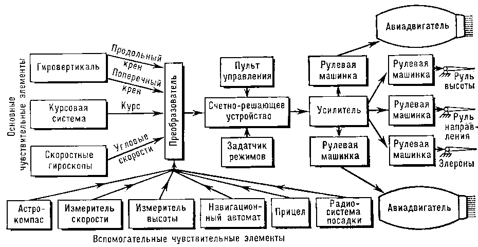 Схема автопилота