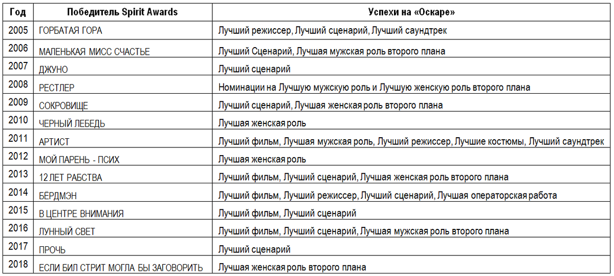 Неплохо независимое кино отрабатывает на «Оскаре», не правда ли?