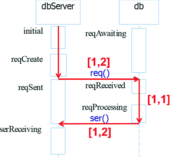 media.springernature.com/original/springer-static/image/chp%3A10.1007%2F978-3-030-25540-4_5/MediaObjects/487304_1_En_5_Fig1_HTML.png                                                                                             Рис. 1. TDT представлен в виде последовательной диаграммы с временными аннотациями.      