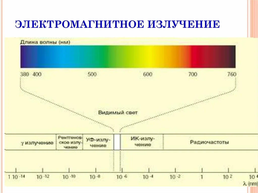 Основное излучение. Электромагнитное излучение с длиной волны 250 НМ относится к. Эми длины волн излучений. Диапазон вредного электромагнитного излучения. Зависимость длины волны электромагнитного излучения.