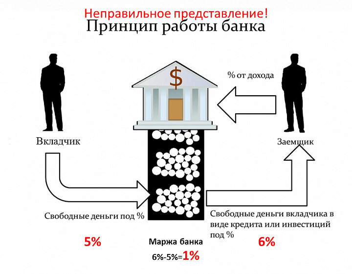 Неправильное представление