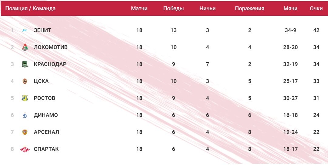 Турнирная таблица перед 19 туром РПЛ.