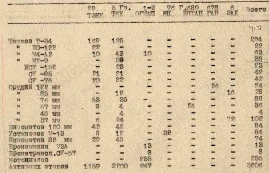 Состав 5-й танковой армии по состоянию на 23 июня 1944 года.